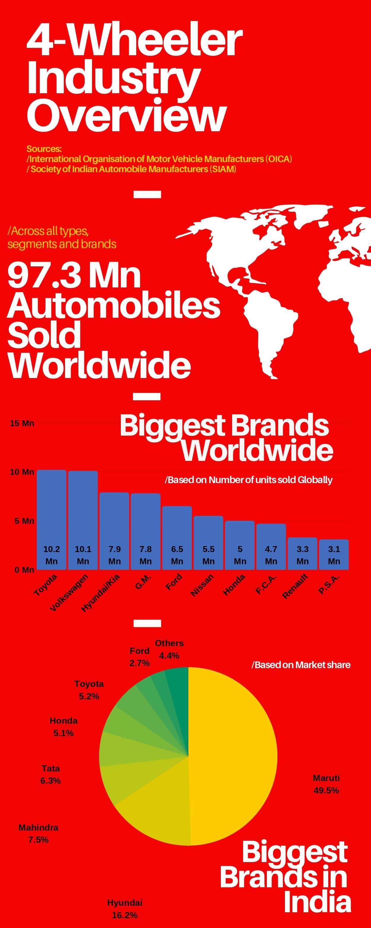 Four-wheeler industry overview
