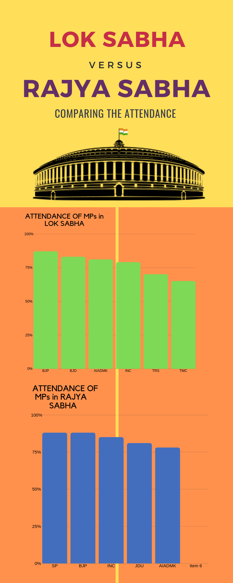 Attendance of MPs in Parliament