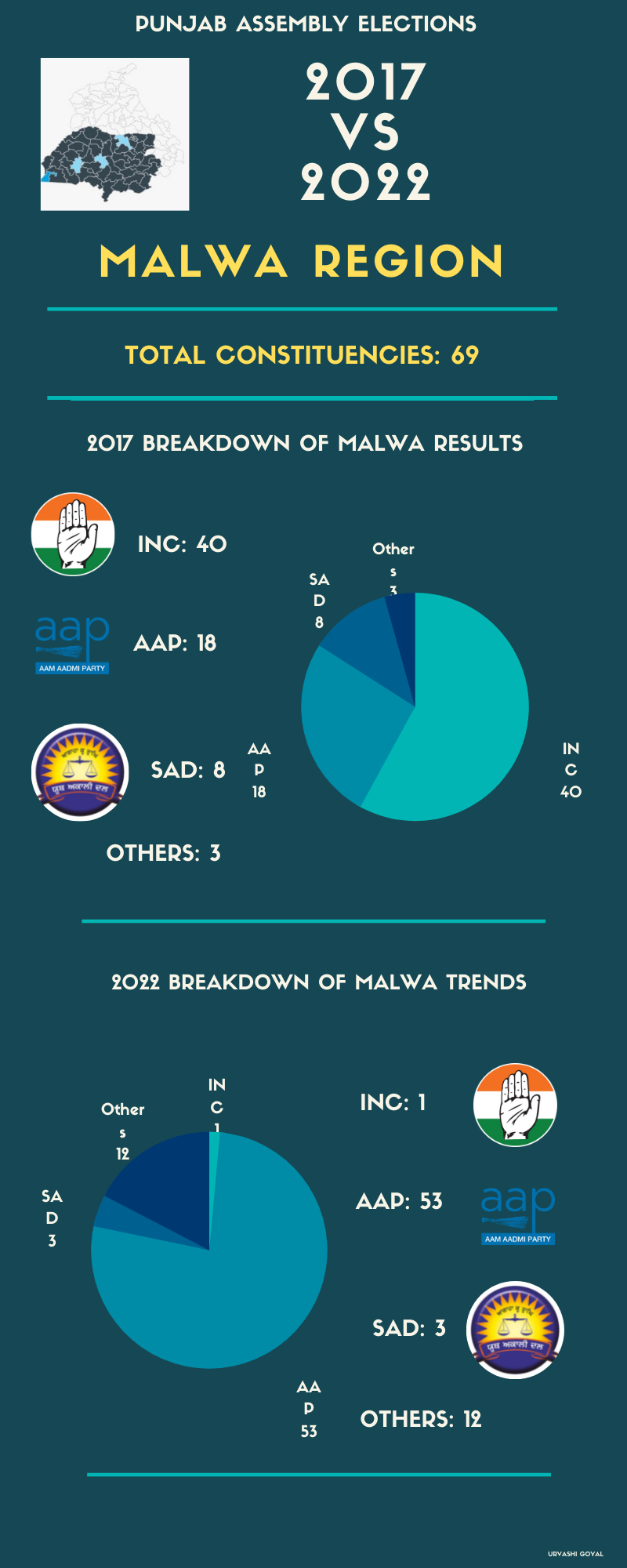 Election Watch: Punjab's Malwa Region