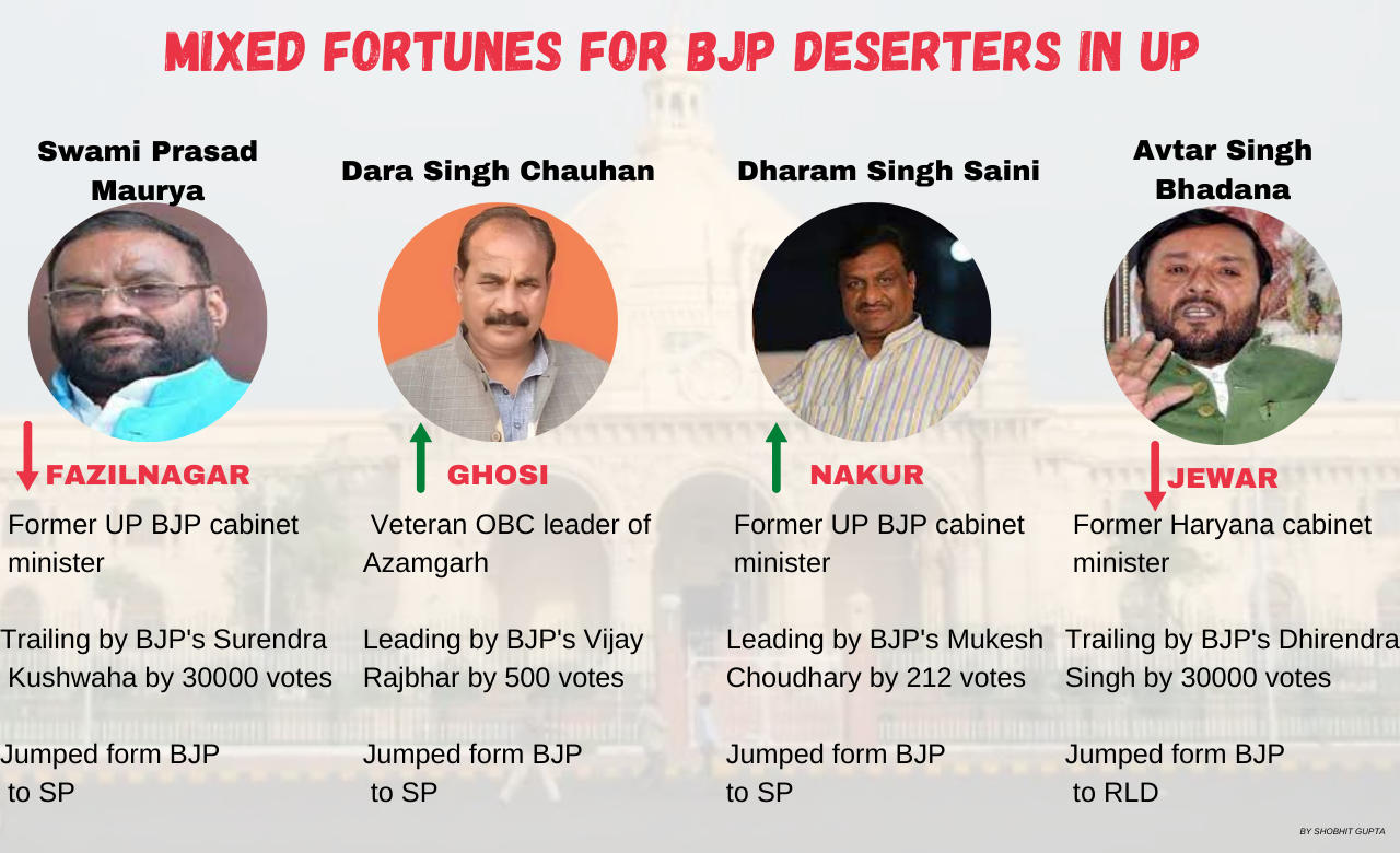 Mixed Fortunes in UP for BJP deserters
